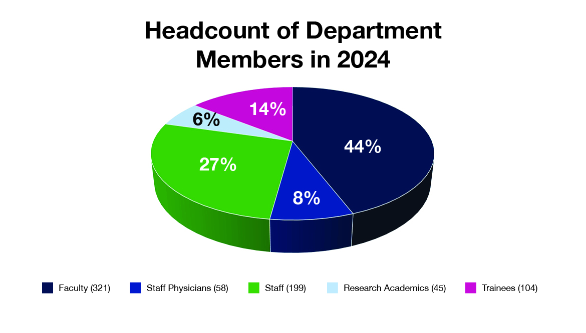 Piechart of headcount of Department Members in 2024, 321 Faculty 44%, 58 Staff Physicians 8%, 199 Staff 27%, 45 Research Academics 6%, 104 Trainees 14%.