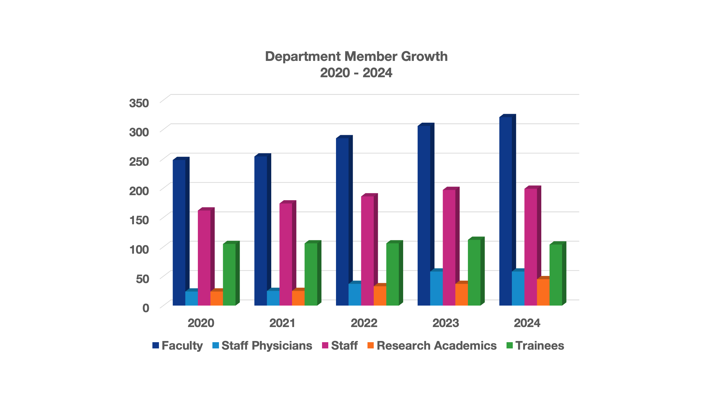 chart showing growth in department