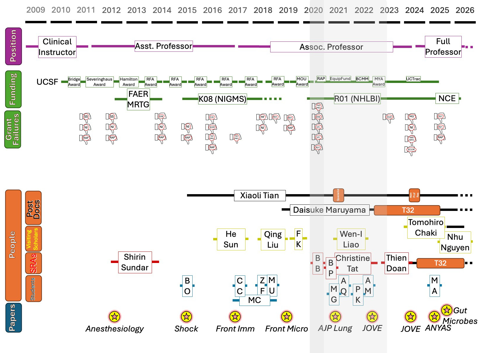 Lab timeline matrix showing position, funding, grant failures, people, and paper from 2009.