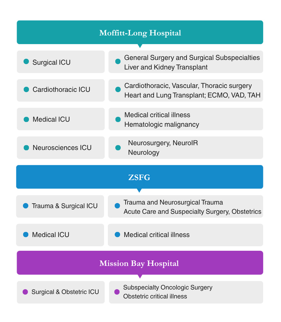 Moffitt-Long Hospital ICU rotations. General surgery and surgical subspecialties, liver and kidney transplant in the surgical ICU. Cardiothoracic, vascular, thoracic surgery, heart and lung transplant; ECMO, VAD and TAH in the cardiothoracic ICU. Medical critical illness hematologic malignancy in the medical ICU. Neurosurgery, neuroIR, and neurology in the neurosciences ICU. ZSFG hospital ICU rotations. Trauma and neurosurgical trauma acute care and subspecialty surgery, obstetrics in the trauma and