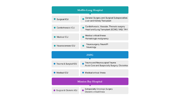 Moffitt-Long Hospital ICU rotations. General surgery and surgical subspecialties, liver and kidney transplant in the surgical ICU. Cardiothoracic, vascular, thoracic surgery, heart and lung transplant; ECMO, VAD and TAH in the cardiothoracic ICU. Medical critical illness hematologic malignancy in the medical ICU. Neurosurgery, neuroIR, and neurology in the neurosciences ICU. ZSFG hospital ICU rotations. Trauma and neurosurgical trauma acute care and subspecialty surgery, obstetrics in the trauma and