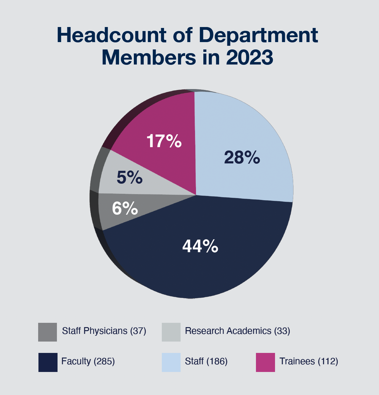 pie chart of headcount numbers