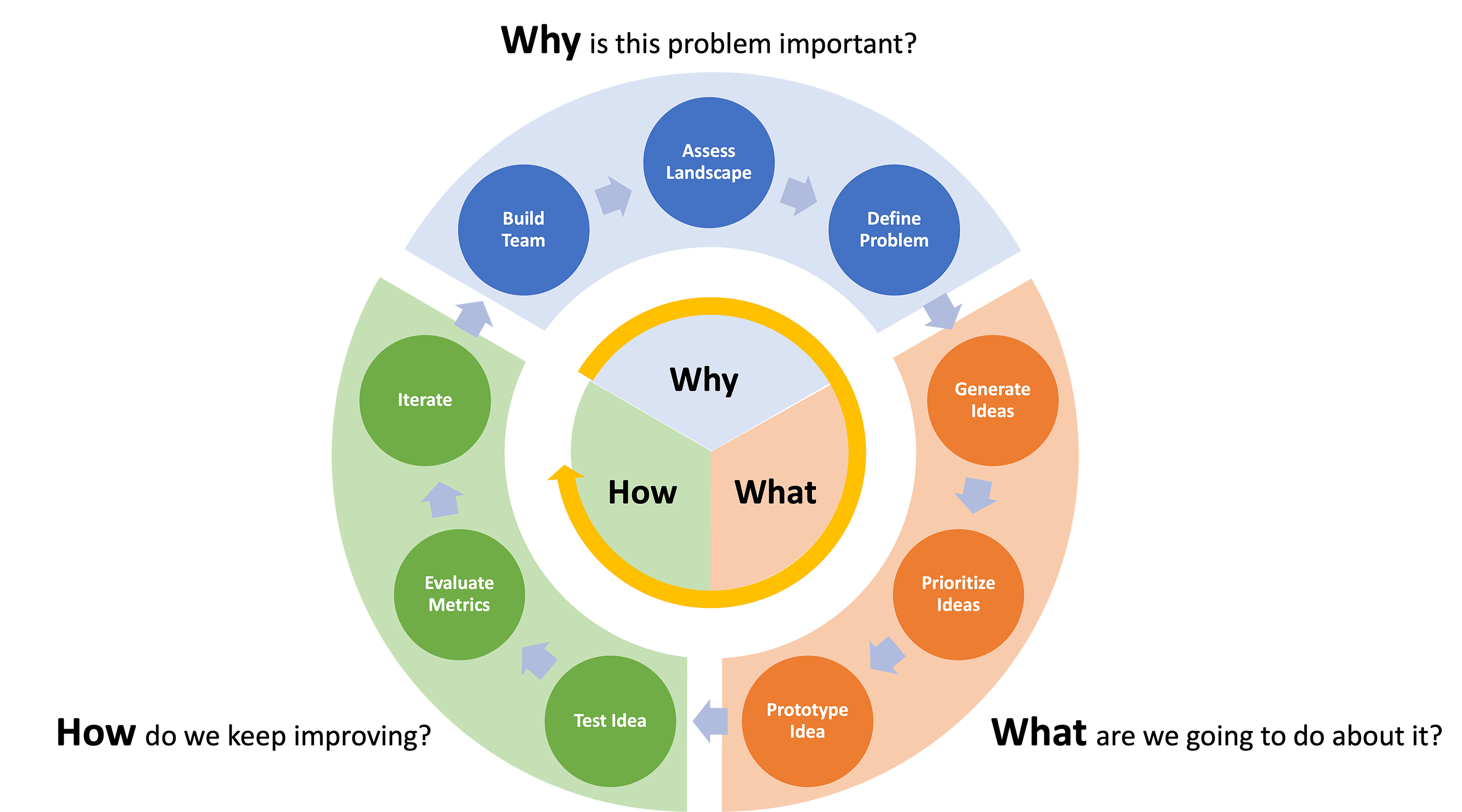 diagram wheel displaying why, what and how