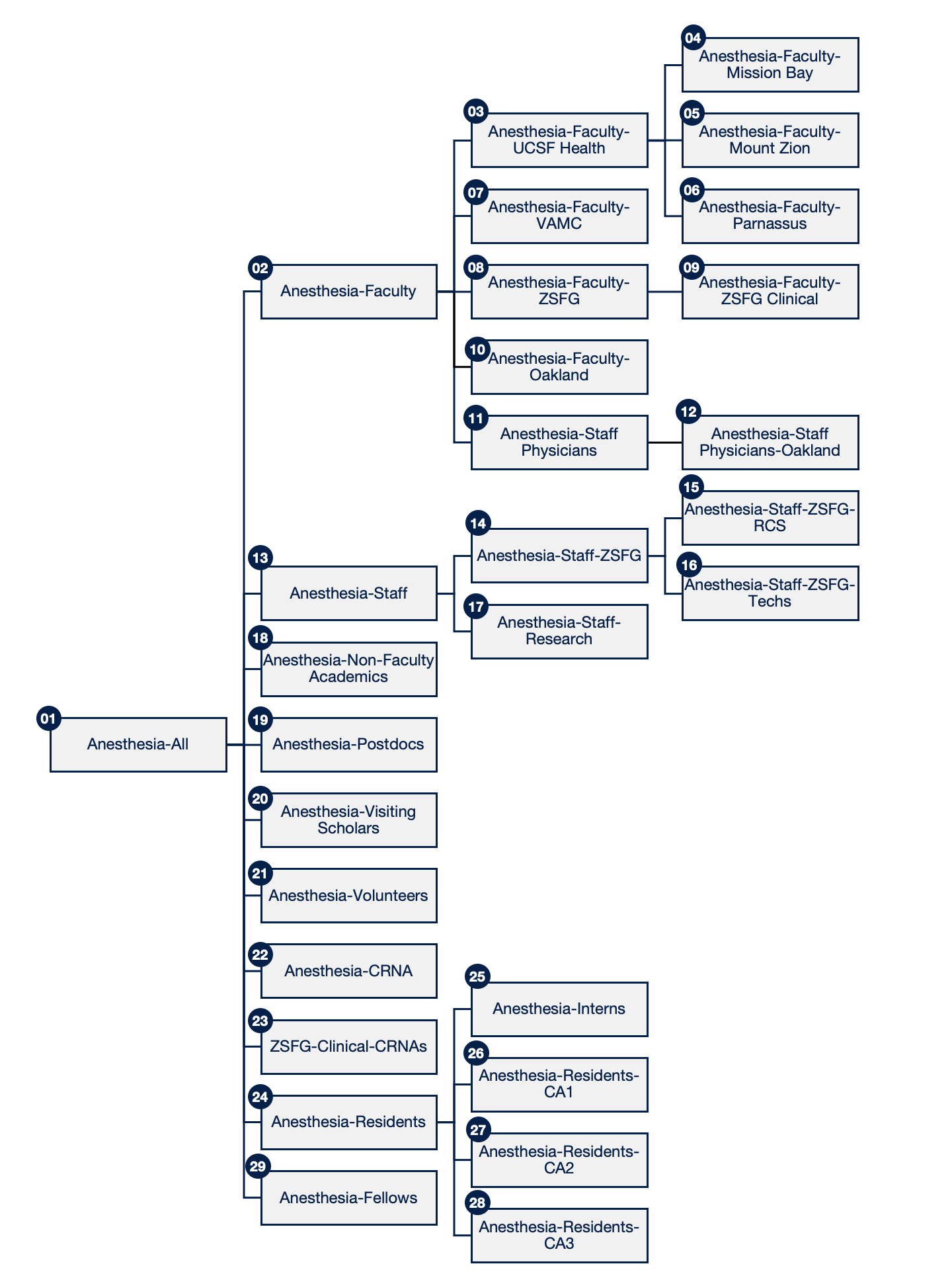 Organizational chart showing distribution lists and how they are nested.