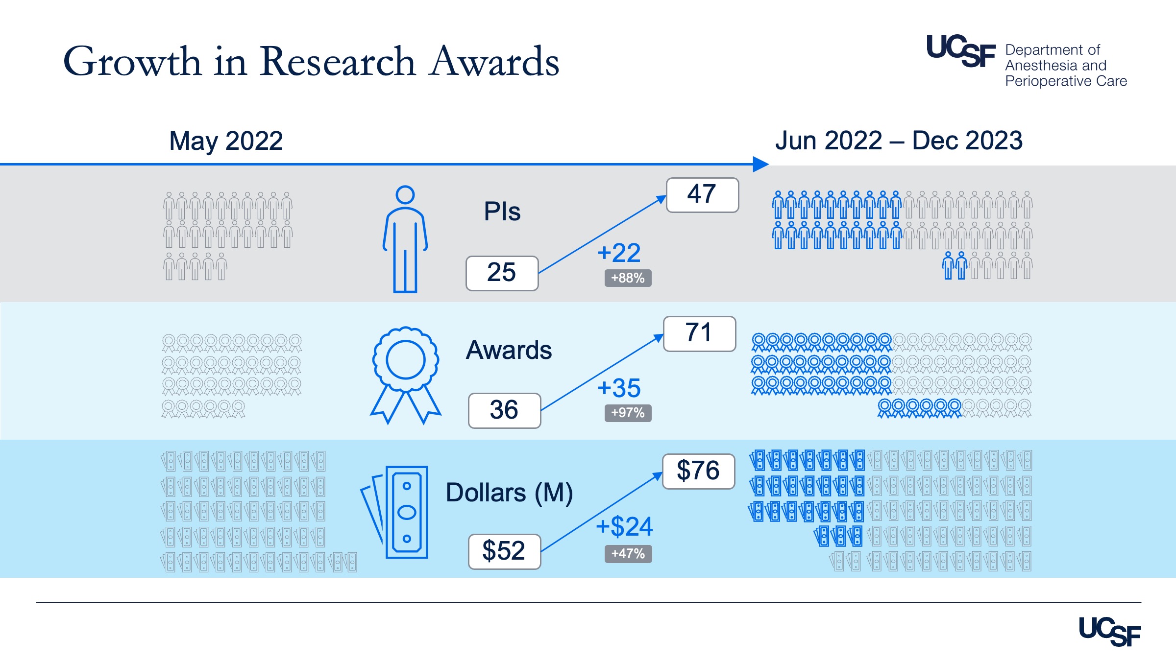 graph showing growth of research grants in 2023