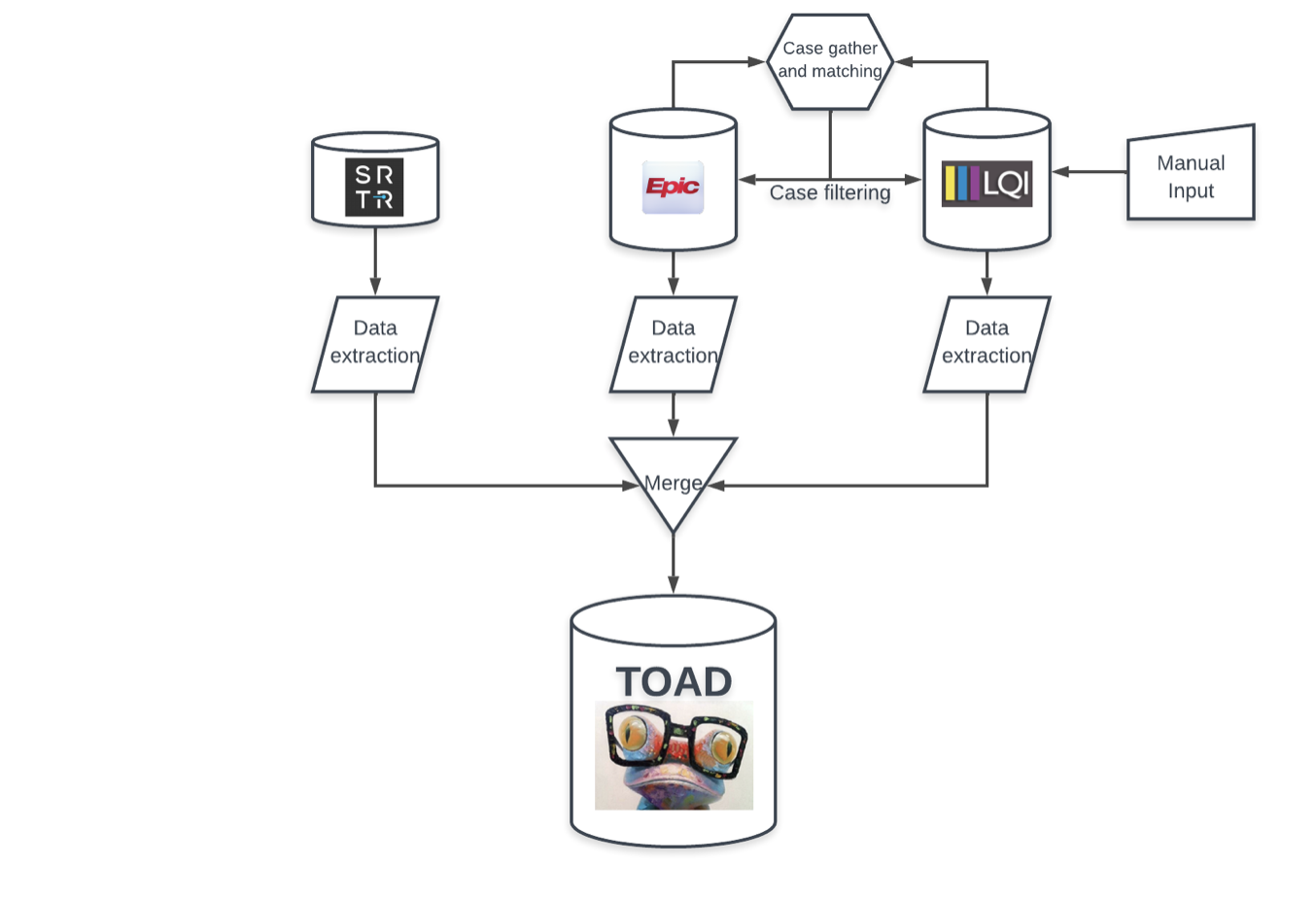 Transplant Anesthesia Research Group diagram