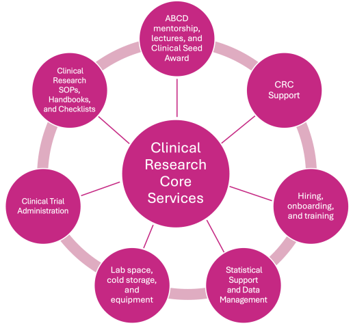 Clinical research core services