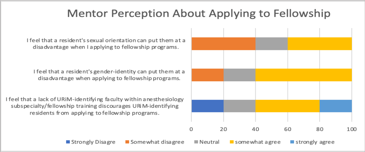 Mentor Perception About Applying to Fellowship