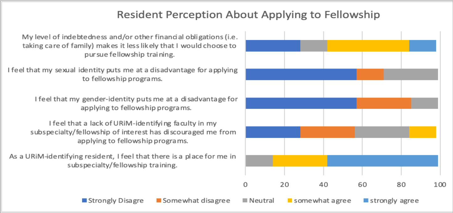 Resident Perception About Applying to Fellowship